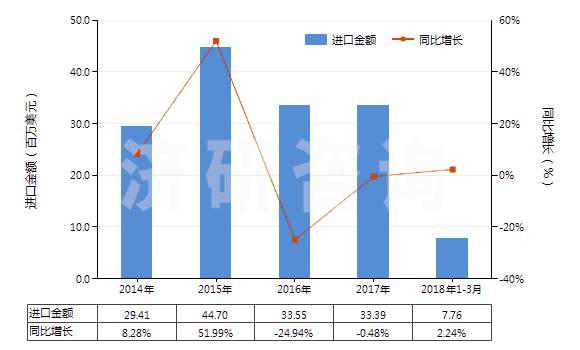 2014-2018年3月中國(guó)鍛軋鉬條、桿、型材(不包括簡(jiǎn)單燒結(jié)的條、桿)(HS81029500)進(jìn)口總額及增速統(tǒng)計(jì)